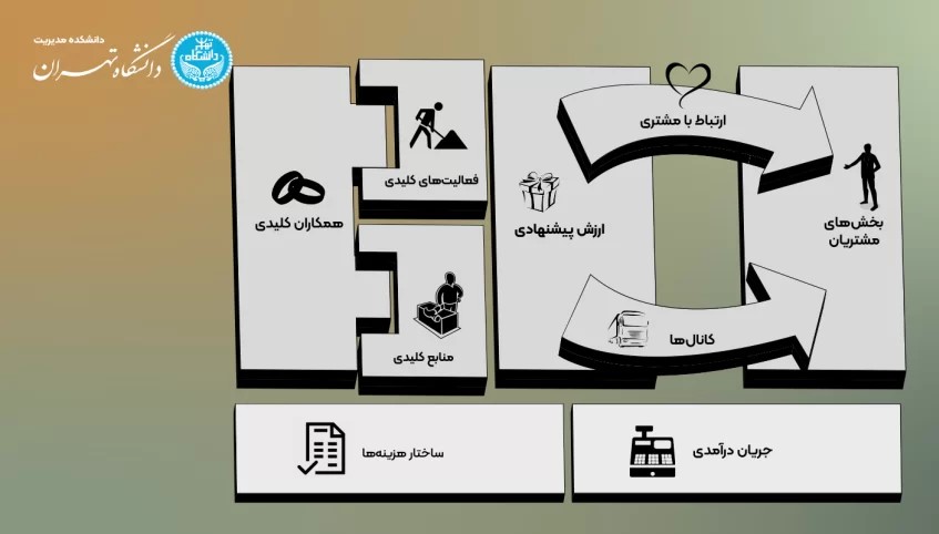 بوم مدل کسب و کار